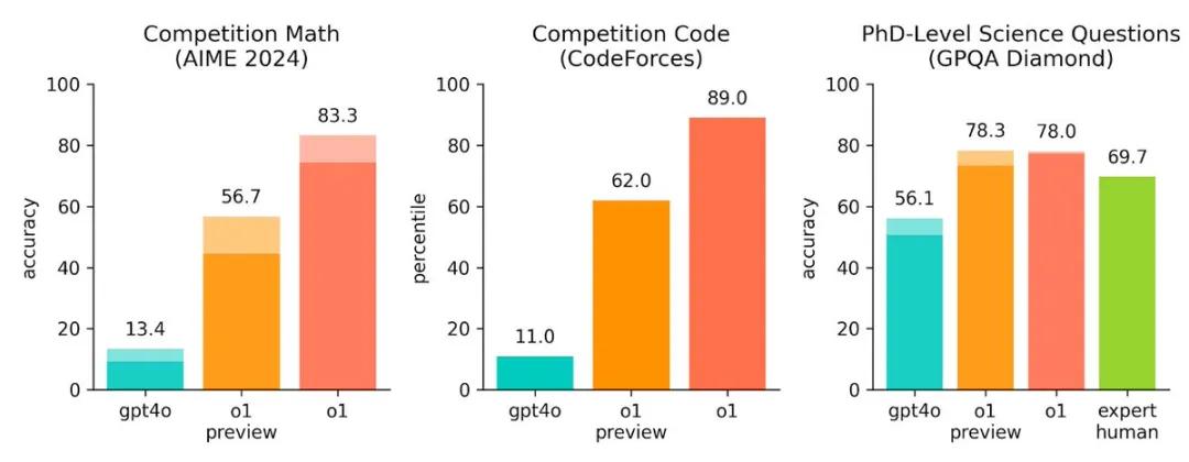 OpenAI o1：大进步？小技巧？新思路？