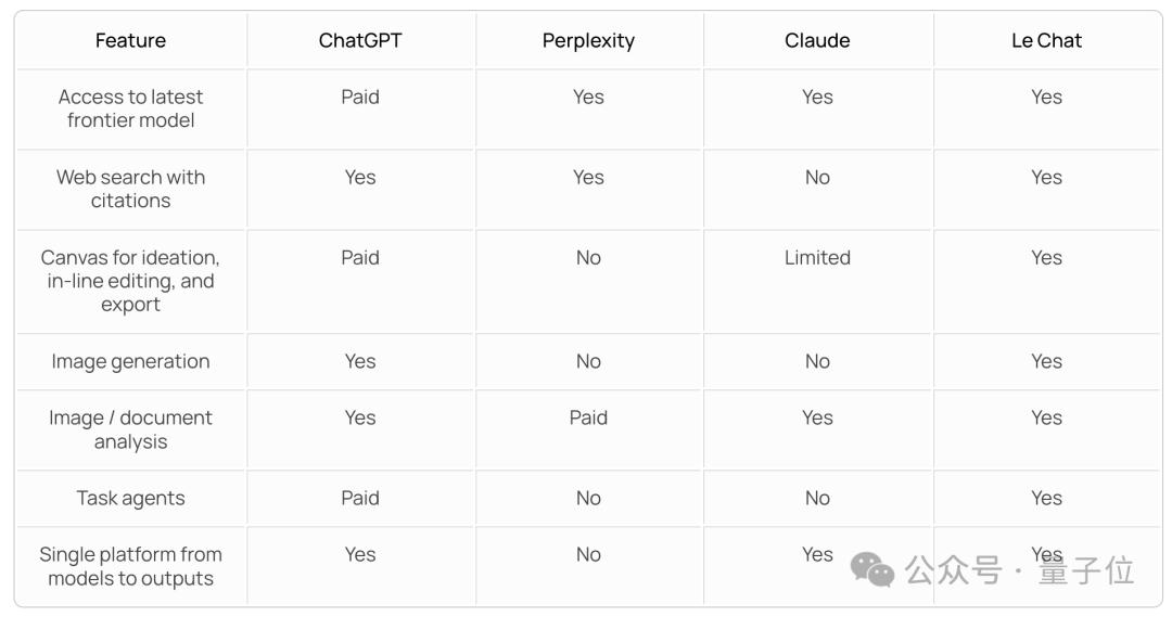 ChatGPT付费功能免费用,Mistral把Canvas、Artifact全复制了