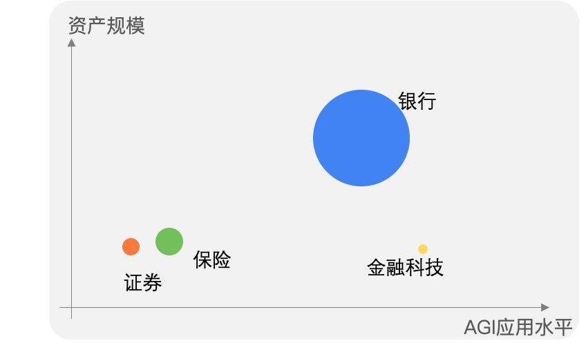 大浪淘沙下的金融智变:AGI入场,巨头们已经吃到了第一波红利