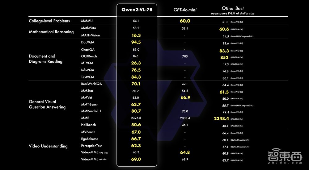 阿里开源视觉大模型Qwen2-VL:可理解20分钟长视频,性能比肩GPT-4o