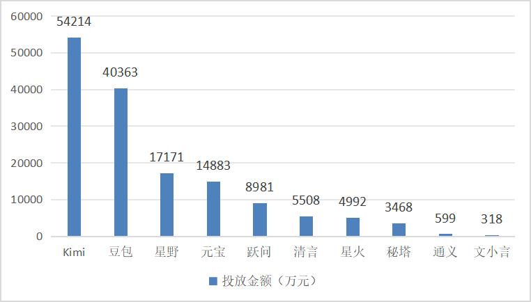 抖快红B，Kimi们的获客预算最该烧给谁？