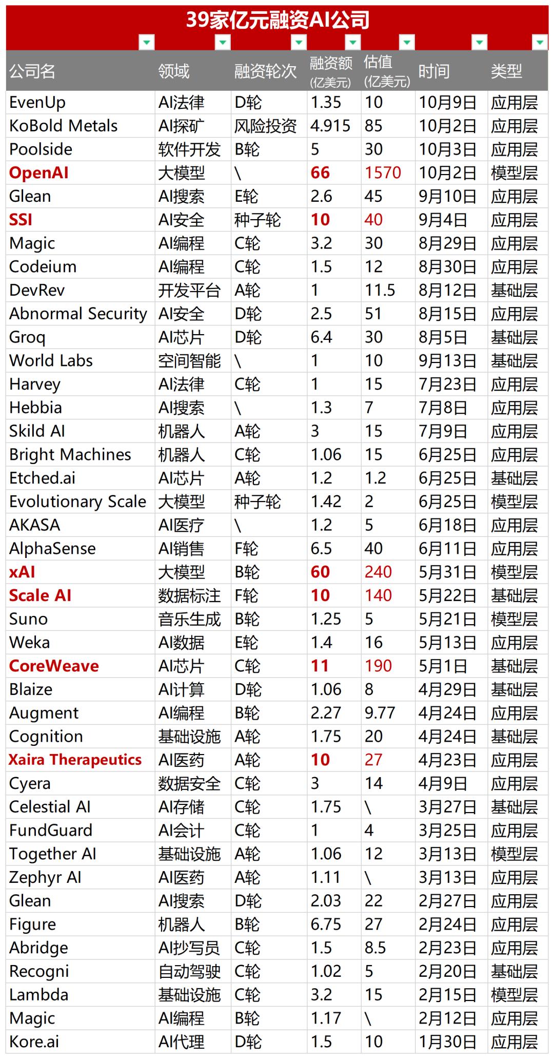 盘点39家亿元融资AI公司,我们看到这三个趋势