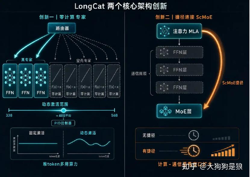 美团发布「零英伟达」万亿大模型,「国芯+国模」彻底跑通了?