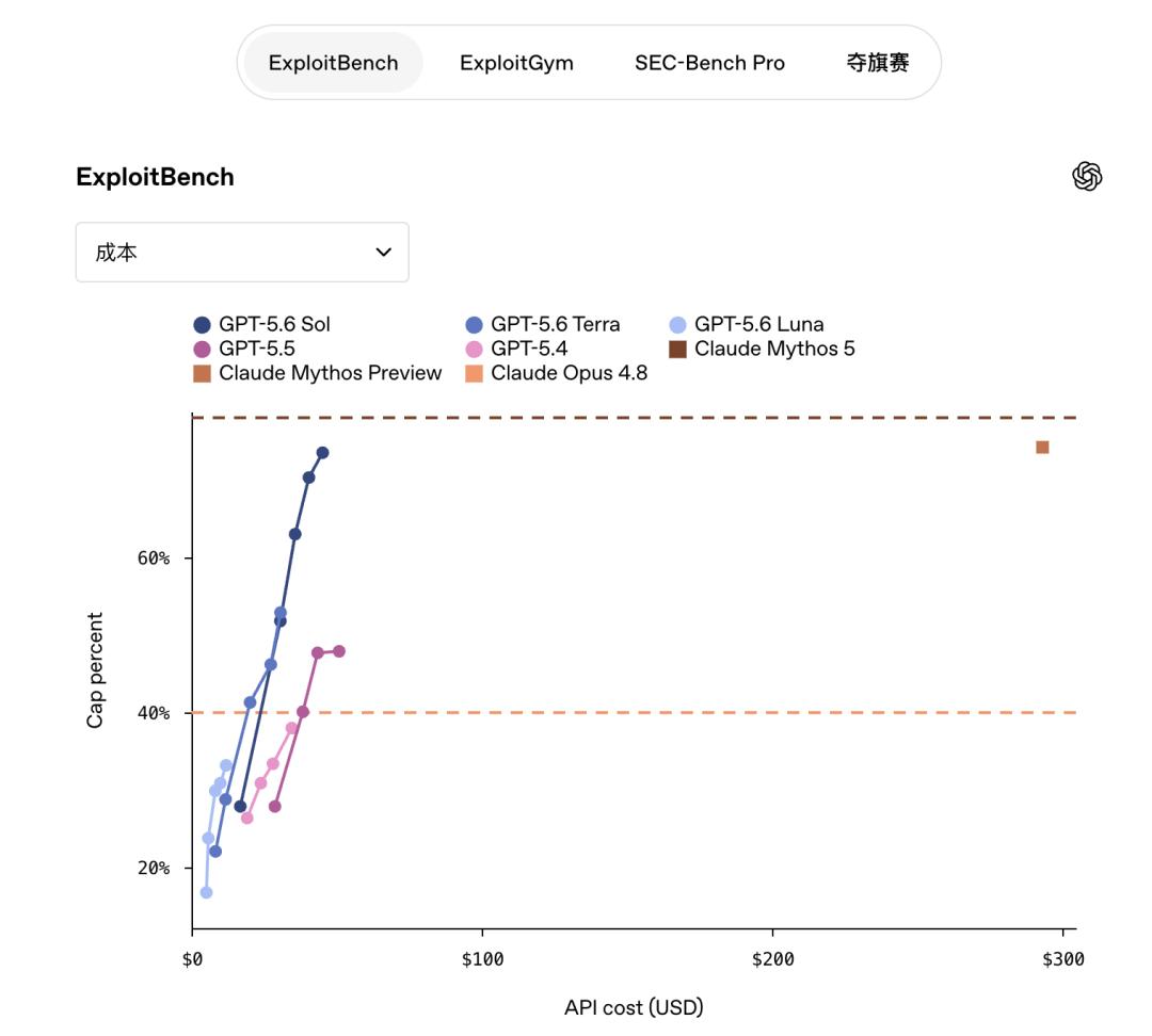 一夜之间，GPT-5.6 来了，Codex 没了，Claude 急了
