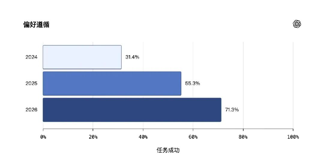 AI 越记住你，越可能“带着偏见理解你”