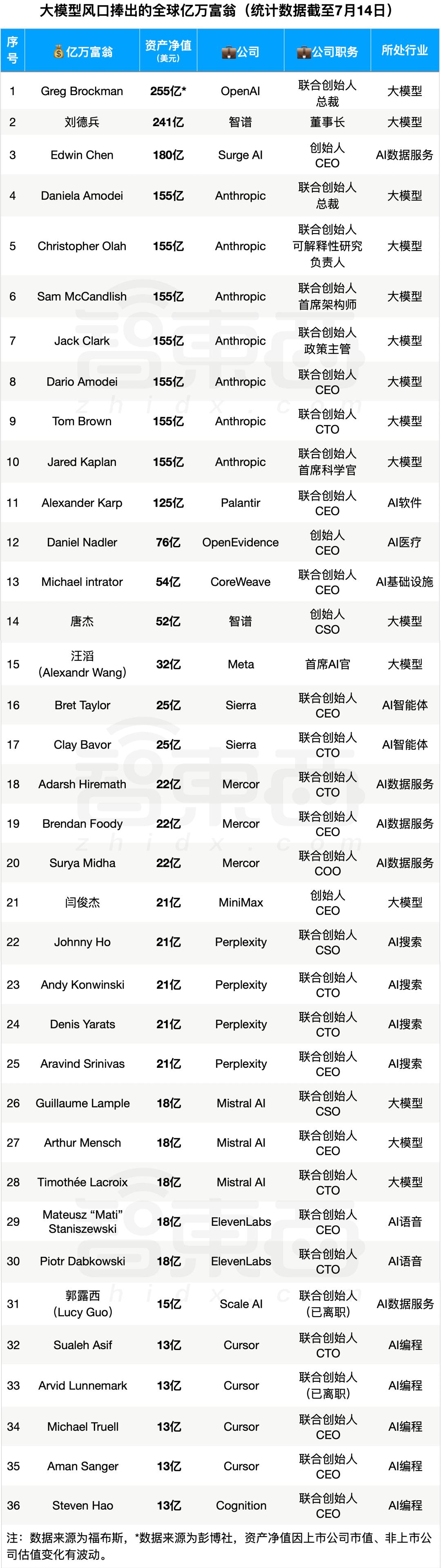 今日,梁文锋成AI新首富,36人靠大模型成亿万富翁