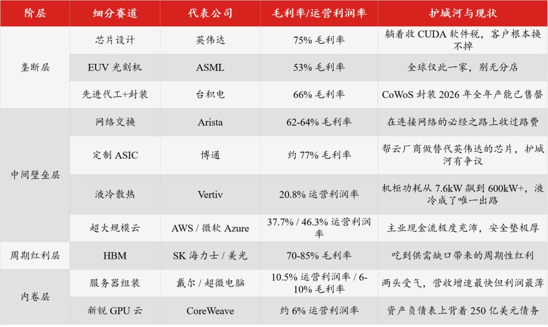 一万亿美元砸向 AI，真正赚到钱的只有这三类公司
