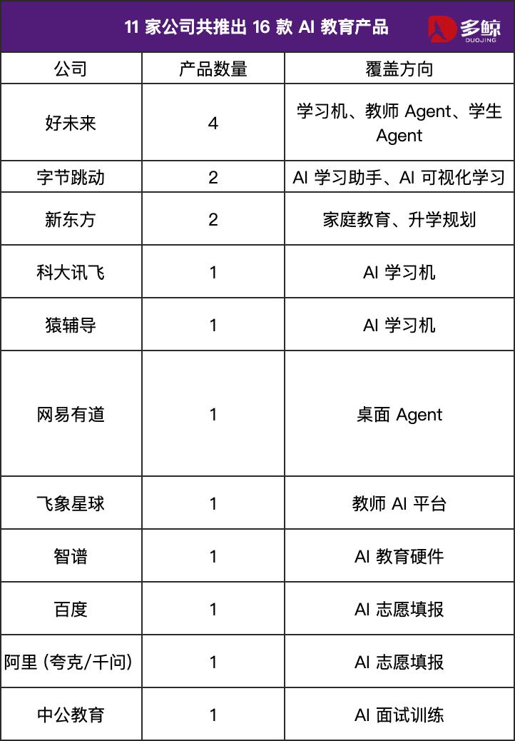 头部公司发布 16 款 AI 教育产品,谁在抢跑?