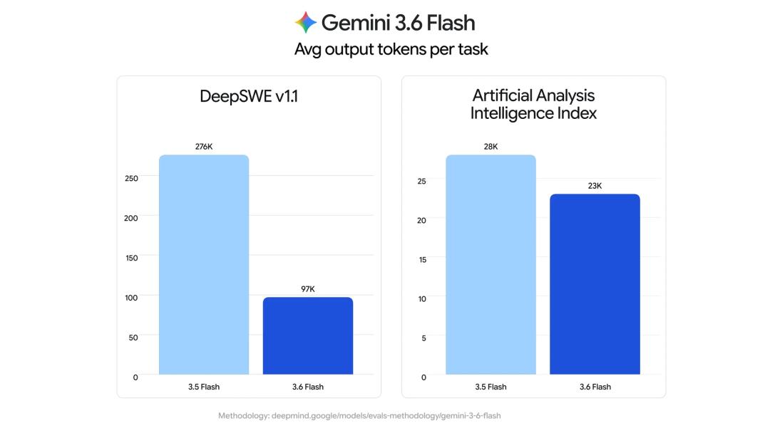 谷歌Gemini 4开跑了,一夜三连发