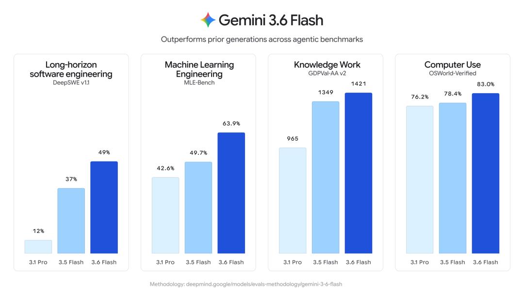 谷歌Gemini 4开跑了,一夜三连发