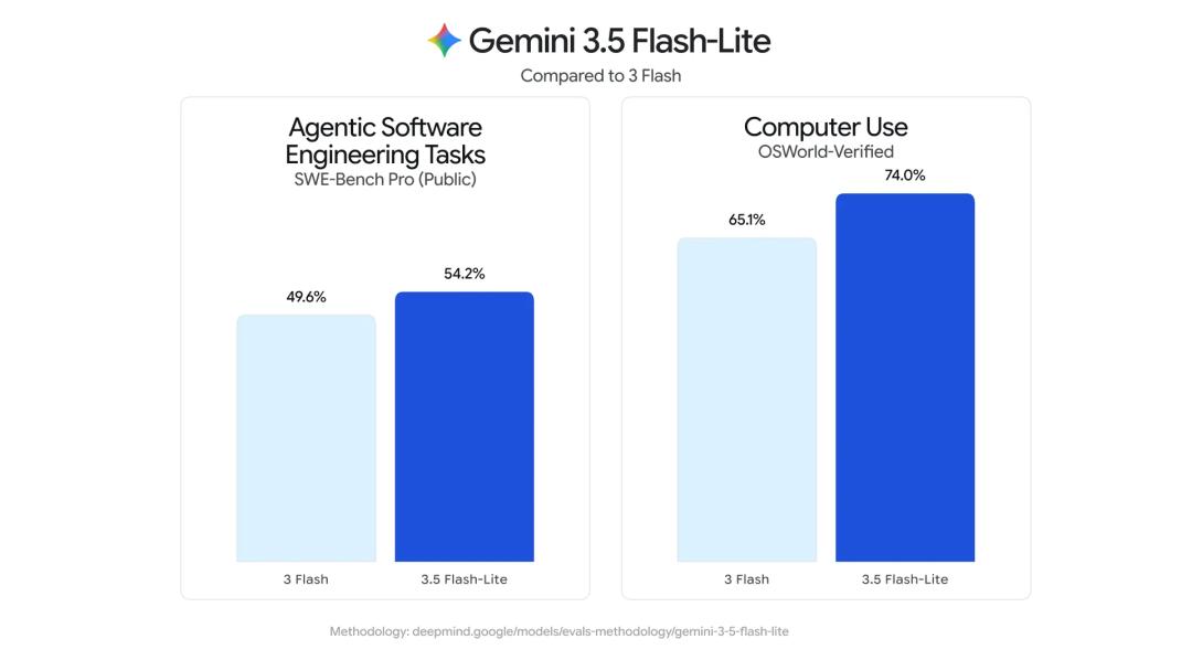 谷歌Gemini 4开跑了,一夜三连发