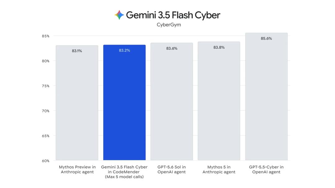 谷歌Gemini 4开跑了,一夜三连发