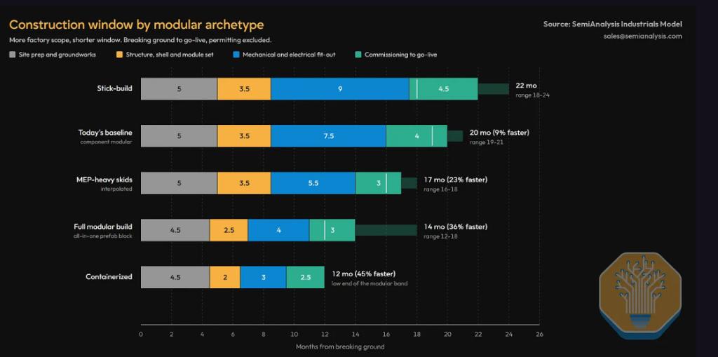 SemiAnalysis:AWS、Meta推行“模块化”数据中心,建设周期压缩36%、降本8%