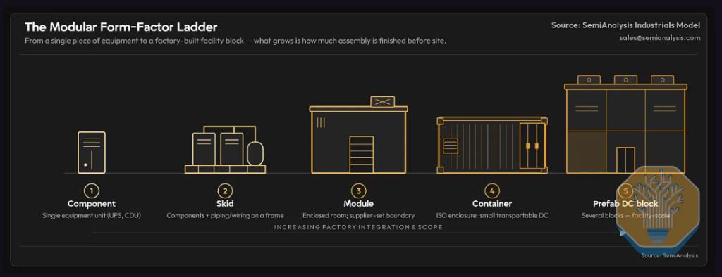 SemiAnalysis:AWS、Meta推行“模块化”数据中心,建设周期压缩36%、降本8%