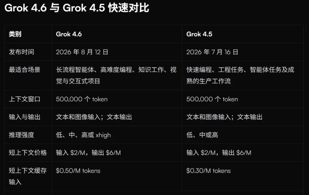 性能追平、价格砍半,Grok 4.6 杀回来了