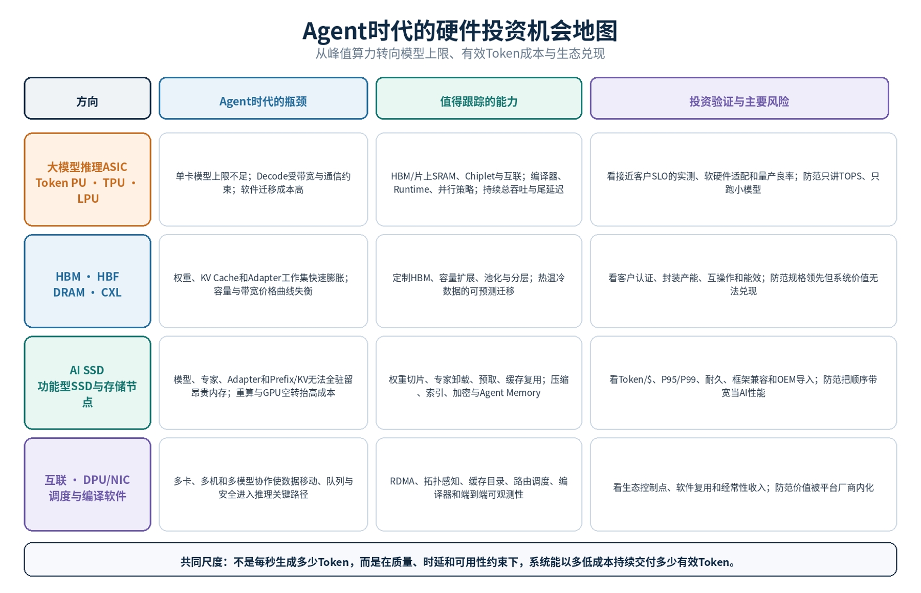 别只看tokens/s:Agent时代的计算与存储芯片投资思辨