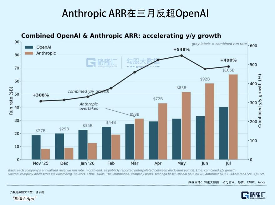 2万亿的赌局，Anthropic接得住么？