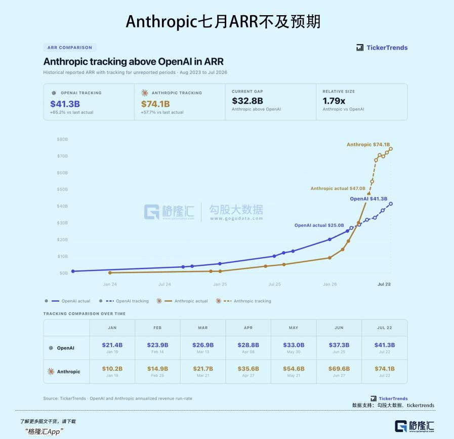 2万亿的赌局，Anthropic接得住么？