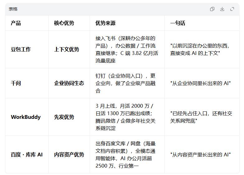 “豆包工作”加入混战，大厂为何争当打工人的“电子牛马”？