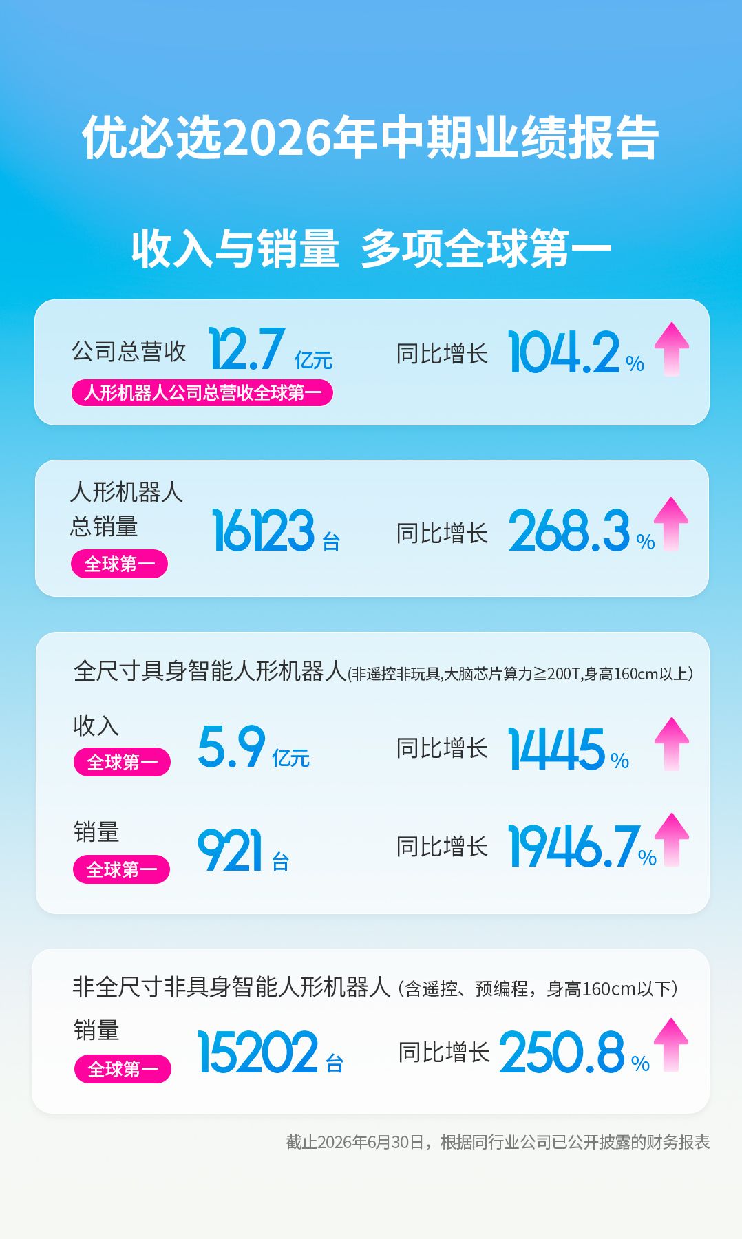 宇树科技股价腰斩，优必选官宣卫冕，谁是全球第一？