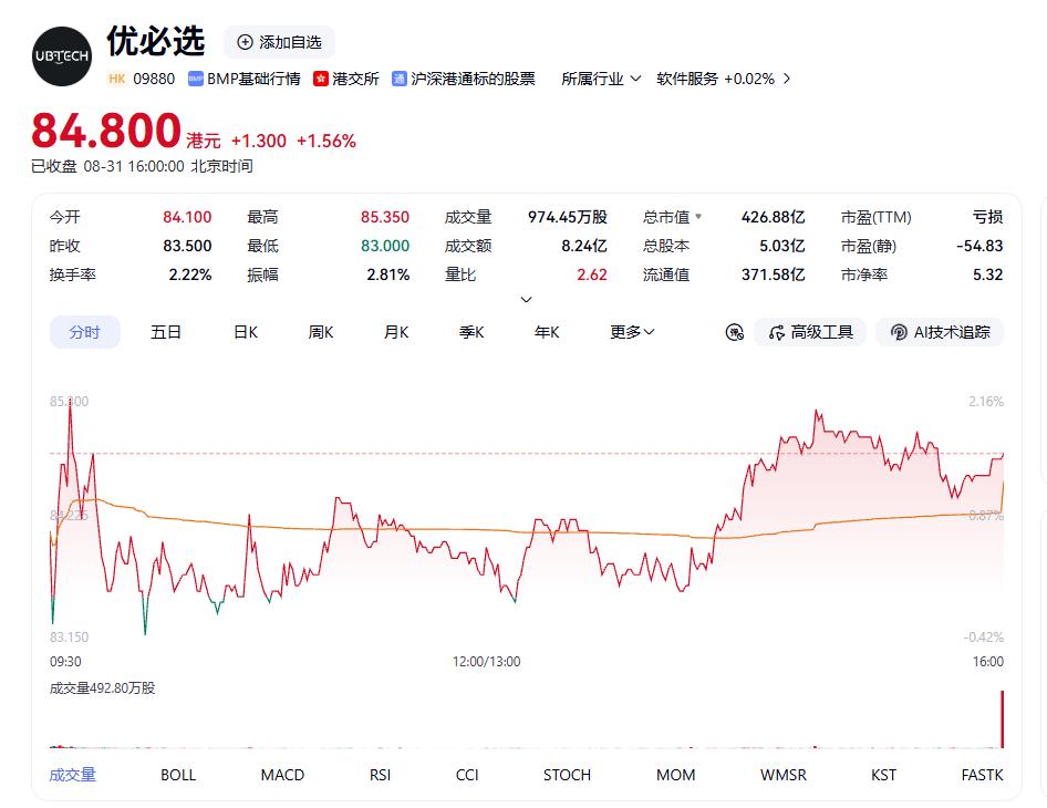 宇树科技股价腰斩，优必选官宣卫冕，谁是全球第一？