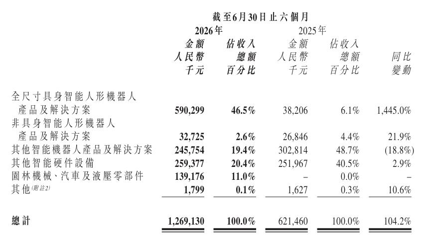 宇树科技股价腰斩，优必选官宣卫冕，谁是全球第一？