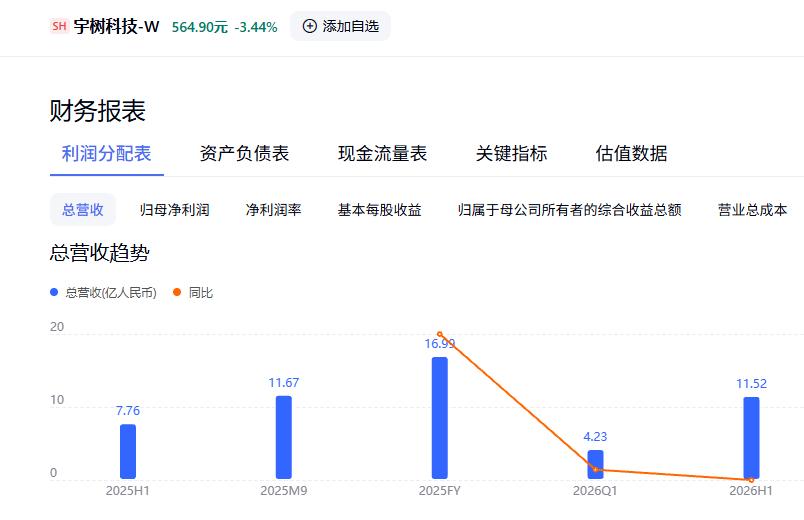 宇树科技股价腰斩，优必选官宣卫冕，谁是全球第一？
