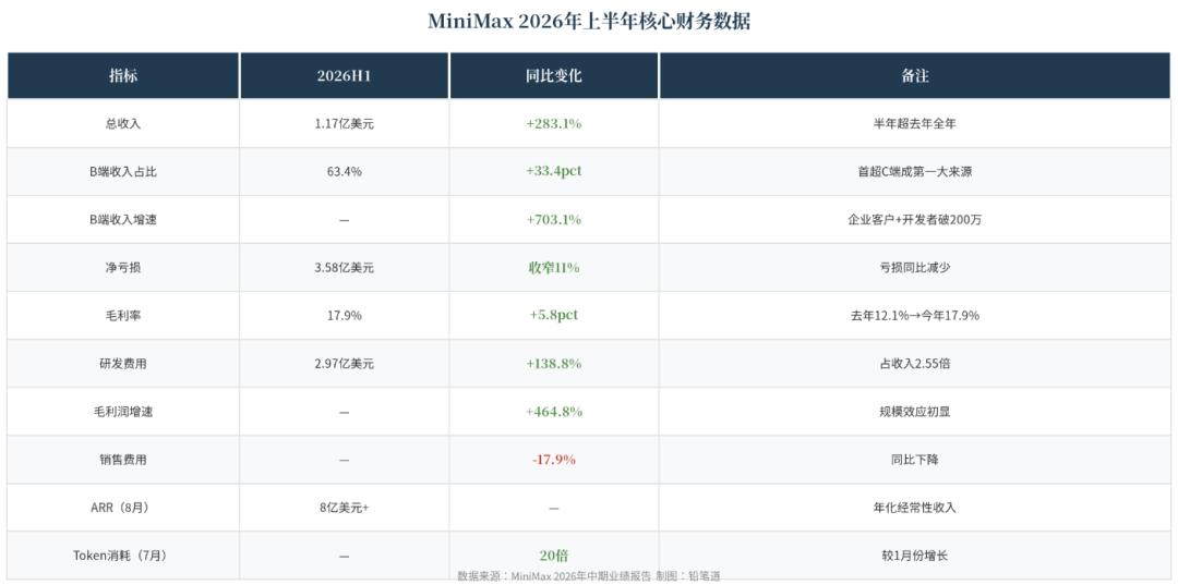 半年涨20倍，Token卖爆了