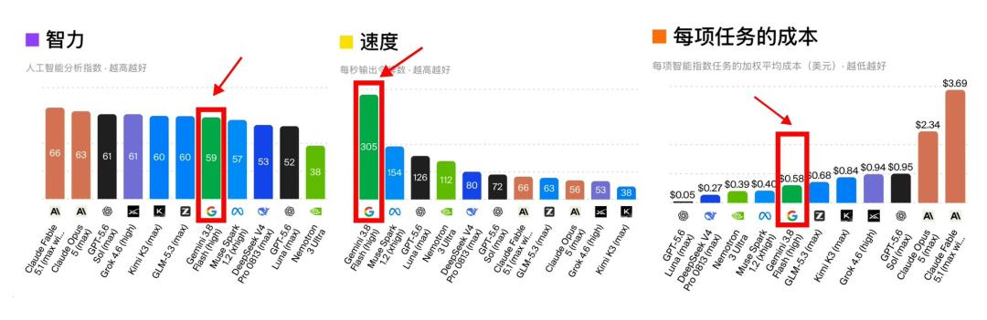 突发!Gemini 3.8登顶,谷歌迈出RSI一大步