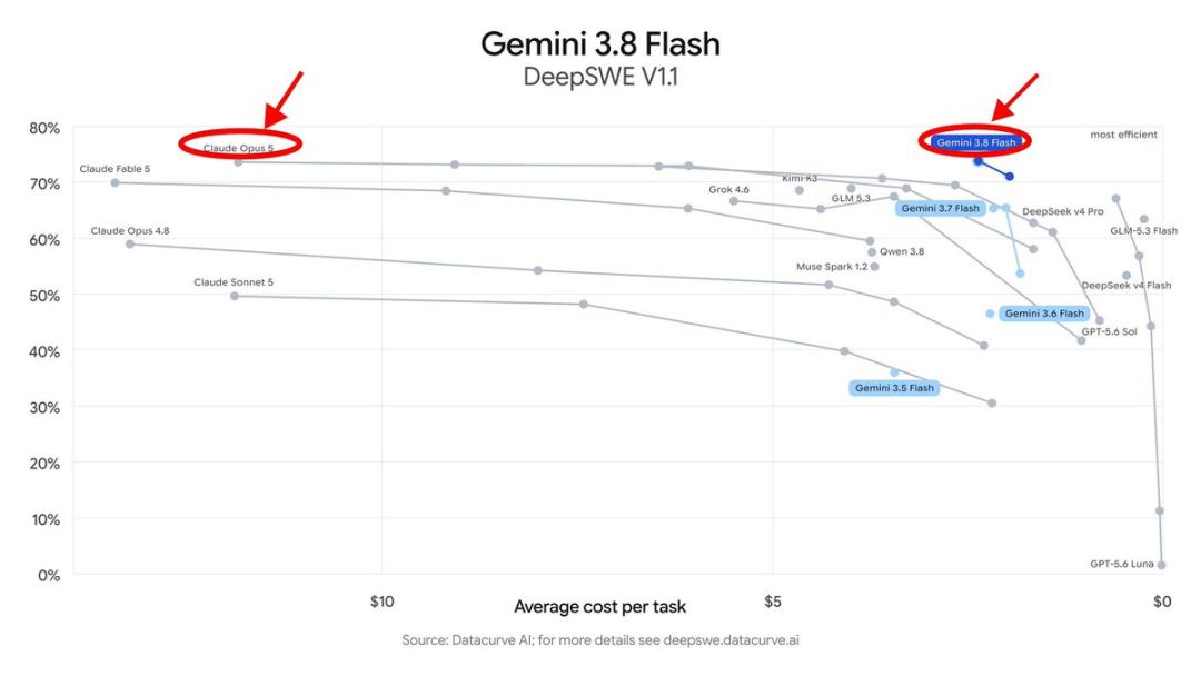 突发!Gemini 3.8登顶,谷歌迈出RSI一大步