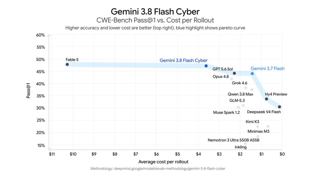 突发!Gemini 3.8登顶,谷歌迈出RSI一大步