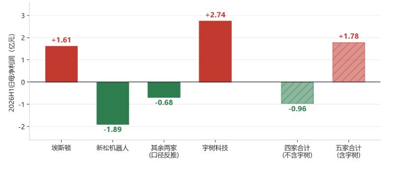 A股人形机器人中报:估值打到哪一年了?