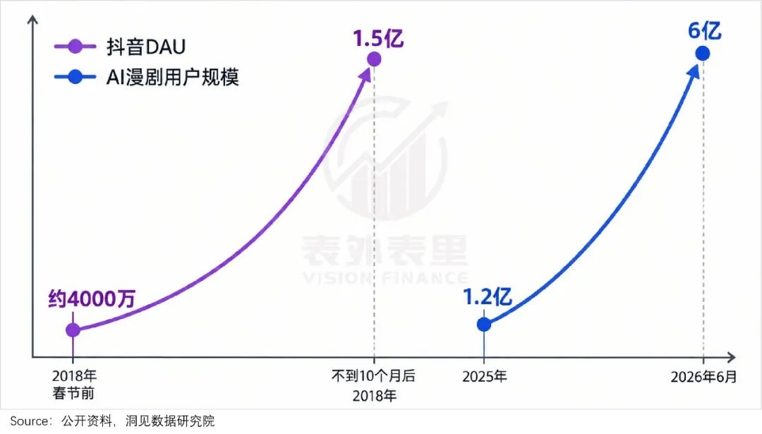 仅仅半年,6亿人“中毒”AI短剧