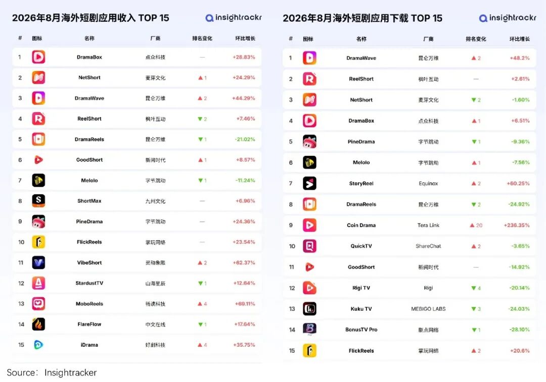 仅仅半年,6亿人“中毒”AI短剧