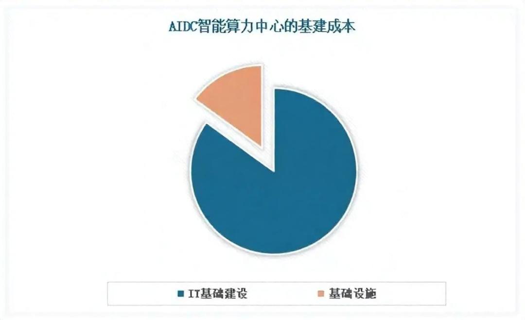 AI基建让建筑产业链再度“复生”？