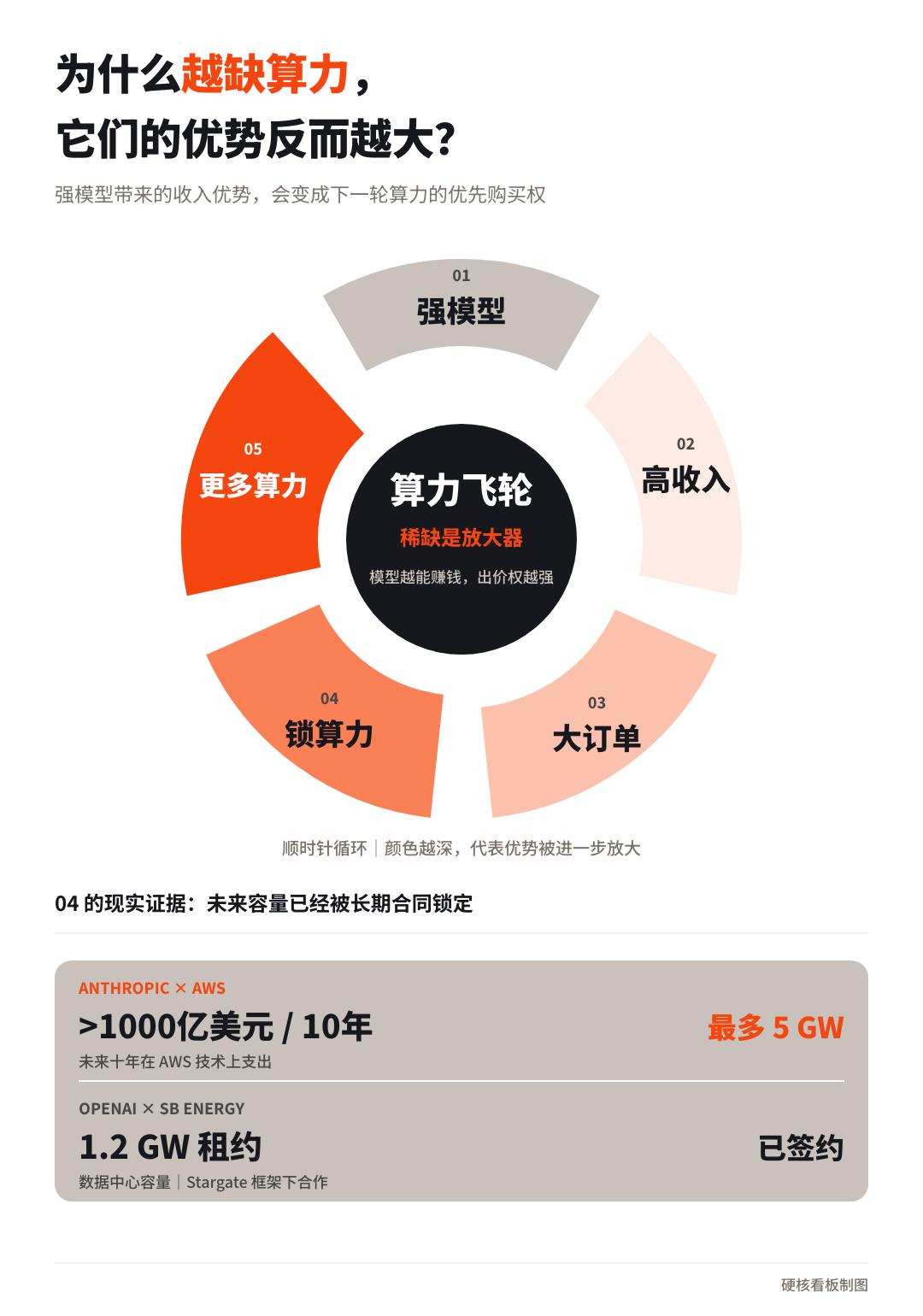 为什么说控制算力,就是控制全世界劳动力