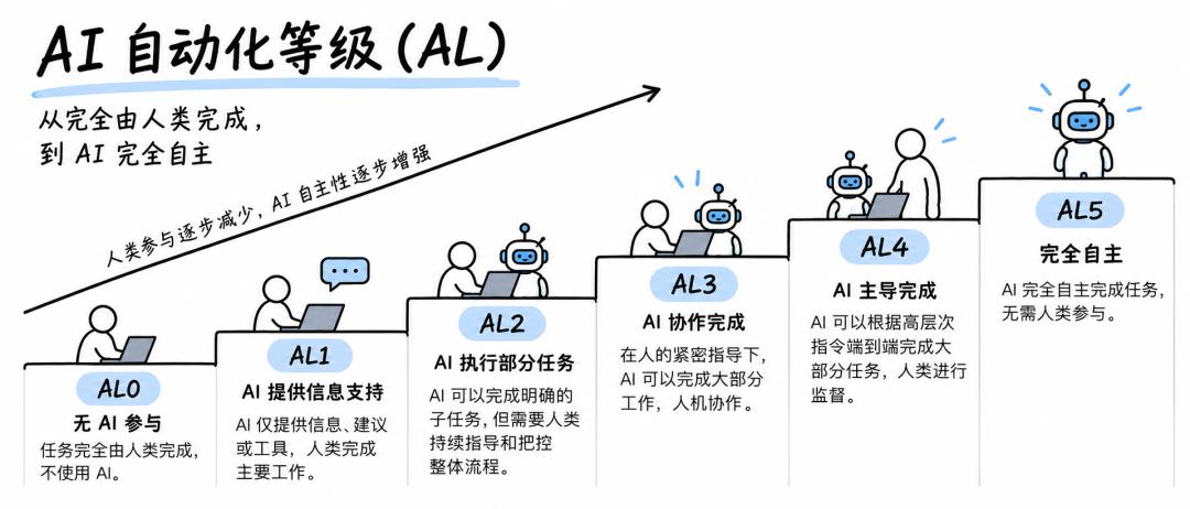 刚刚，A社首曝RSI绝密报告：3万智能体正自我迭代