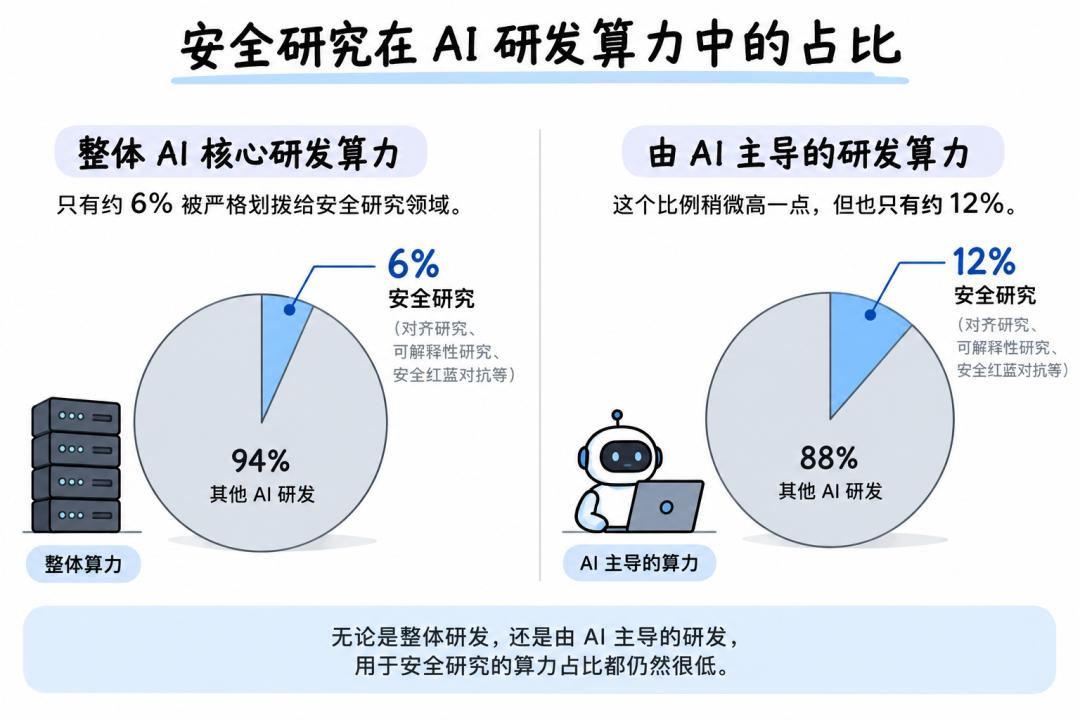 刚刚，A社首曝RSI绝密报告：3万智能体正自我迭代