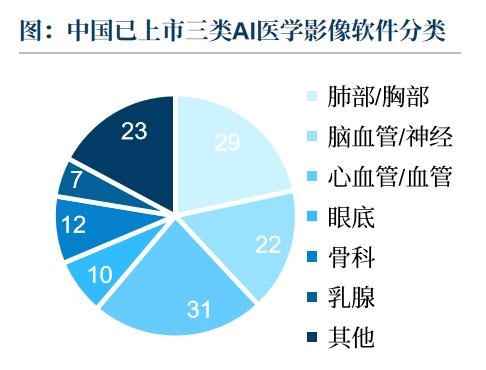 累计融资139亿，京东、蚂蚁同日出手，AI医疗到底为啥这么吃香？
