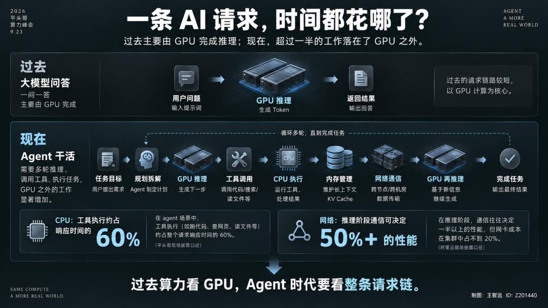 一半的活已经不归 GPU 管了