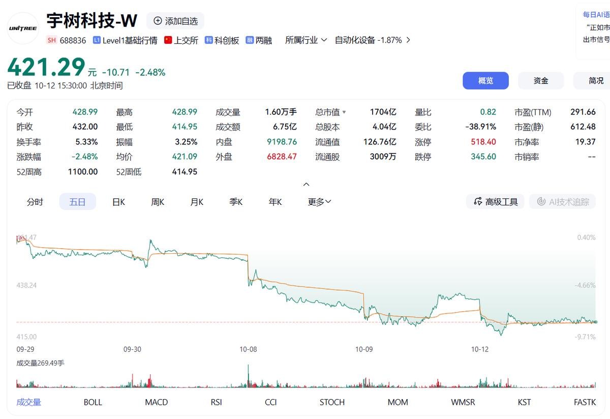 王兴兴最新发声：对AI信仰与日俱增，宇树股价累跌超6%