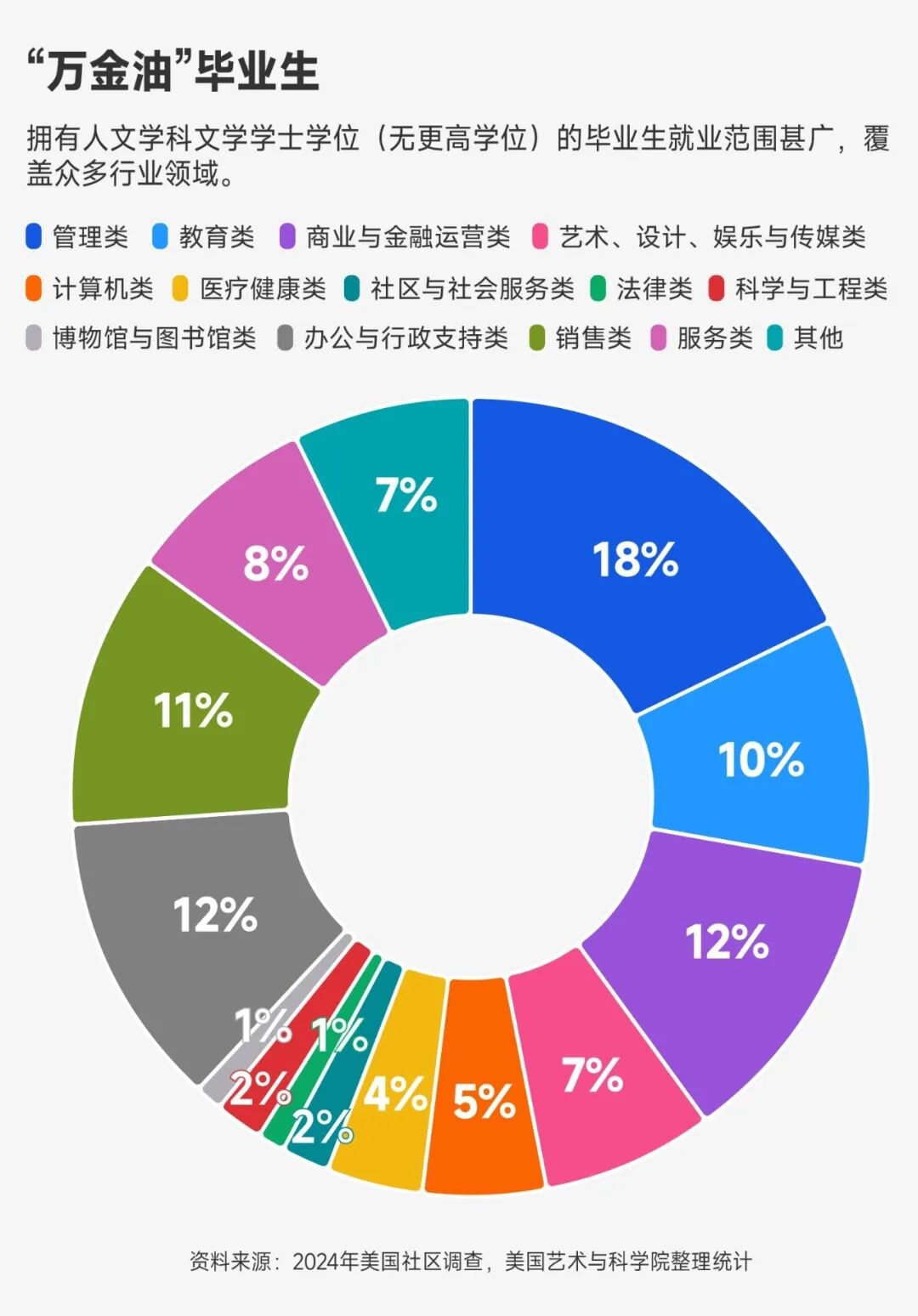 AI时代，美国文科生人数触底回升：伯克利大涨55%