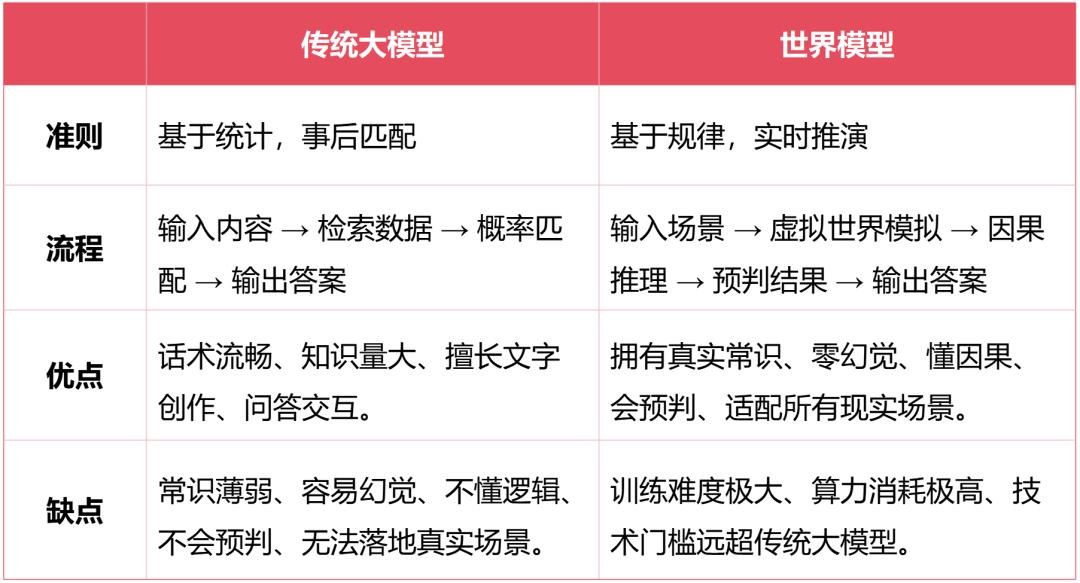 越来越火的世界模型，到底是个啥？