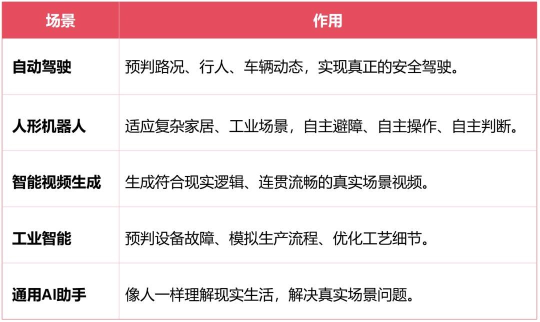 越来越火的世界模型，到底是个啥？