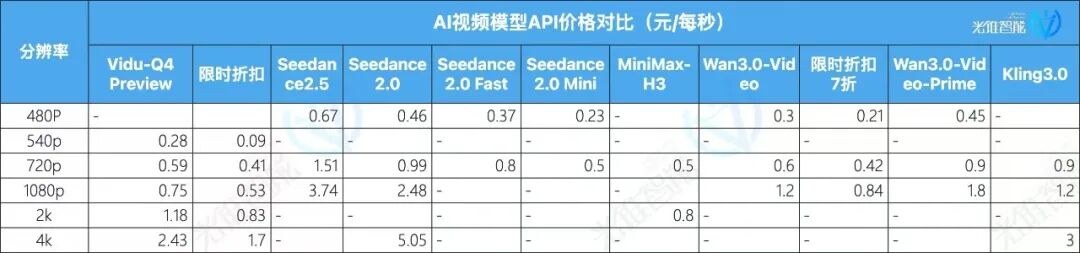 可灵4.0与Vidu Q4：AI视频价格从「元」进入「分」
