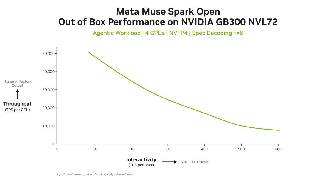 Meta开源Muse Spark Open：自称美国最强开源权重模型，两台Mac Studio可跑