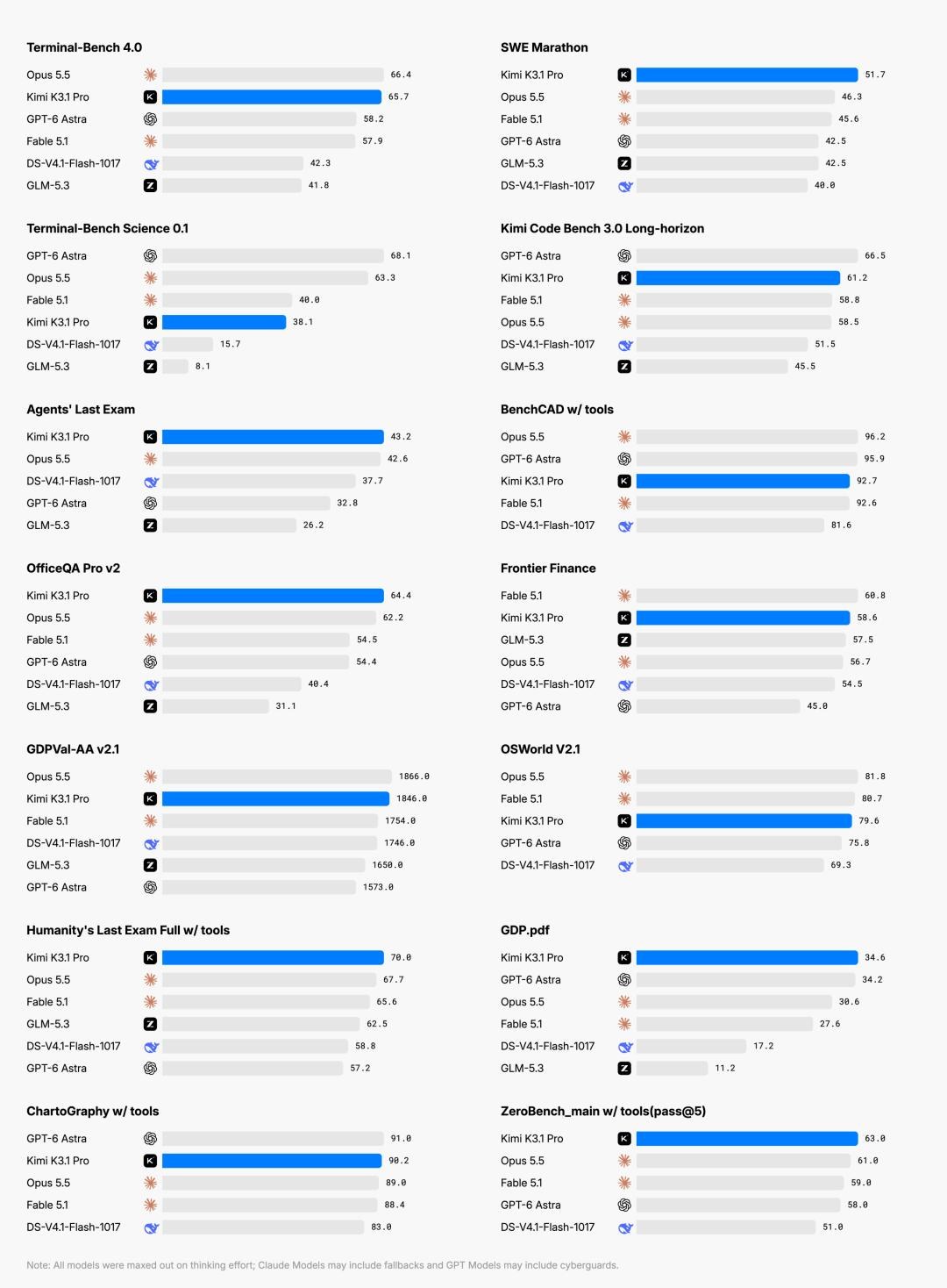 Kimi K3.1 Pro上线：Artificial Analysis智能指数全球第4，Terminal-Bench 4.0达65.7