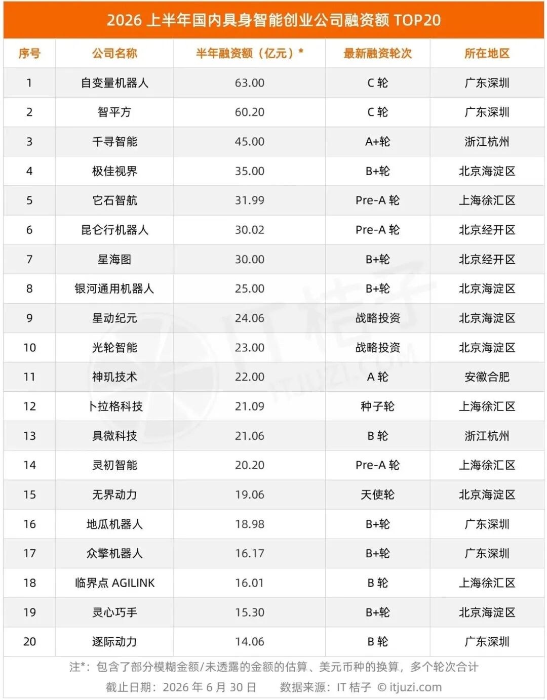 具身机器人凛冬将至：融资降温、头部集中与场景缺位