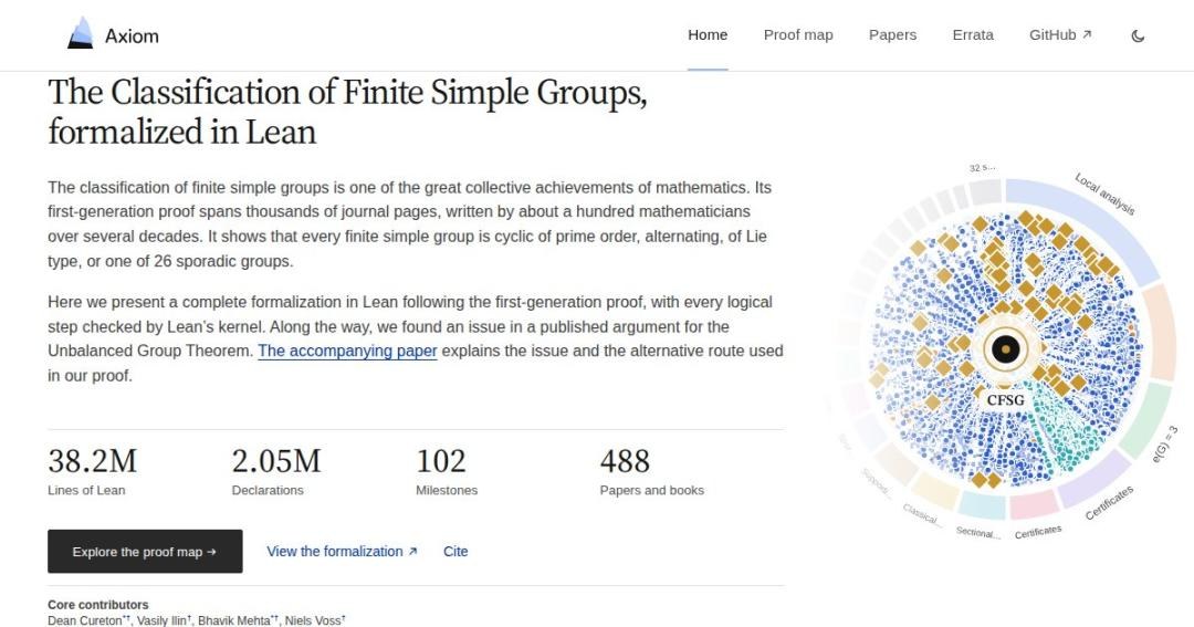 Axiom用多智能体形式化CFSG：24天、4300万行Lean，并修补证明漏洞